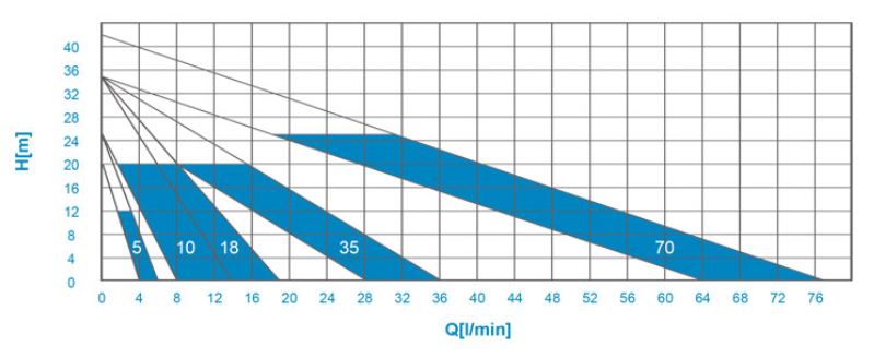 Výkonové_křivky_Create_Flow